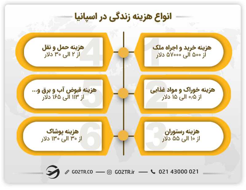 انواع هزینه زندگی در اسپانیا