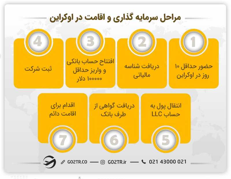 اقامت اوکراین از طریق سرمایه گذاری اقامت پس از فارغ التحصیلی در اوکراین
