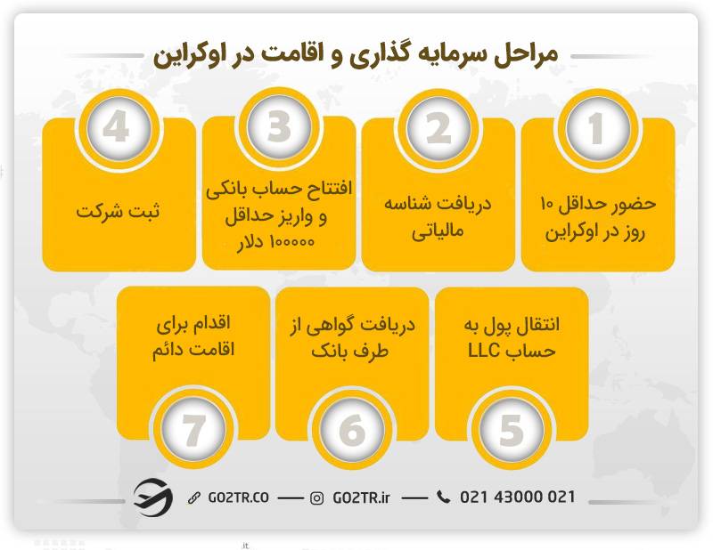 اقامت اوکراین از طریق سرمایه گذاری اقامت پس از فارغ التحصیلی در اوکراین