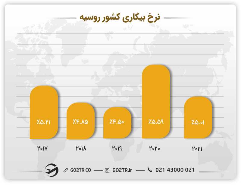 تصویری از نرخ بیکاری کشور روسیه در سالهای گذشته