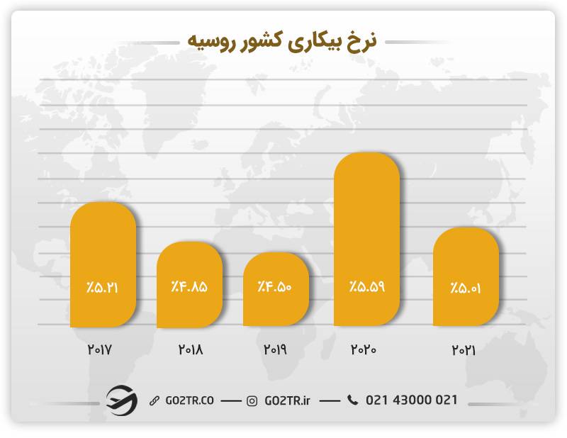 تصویری از نرخ بیکاری کشور روسیه در سال‌های گذشته