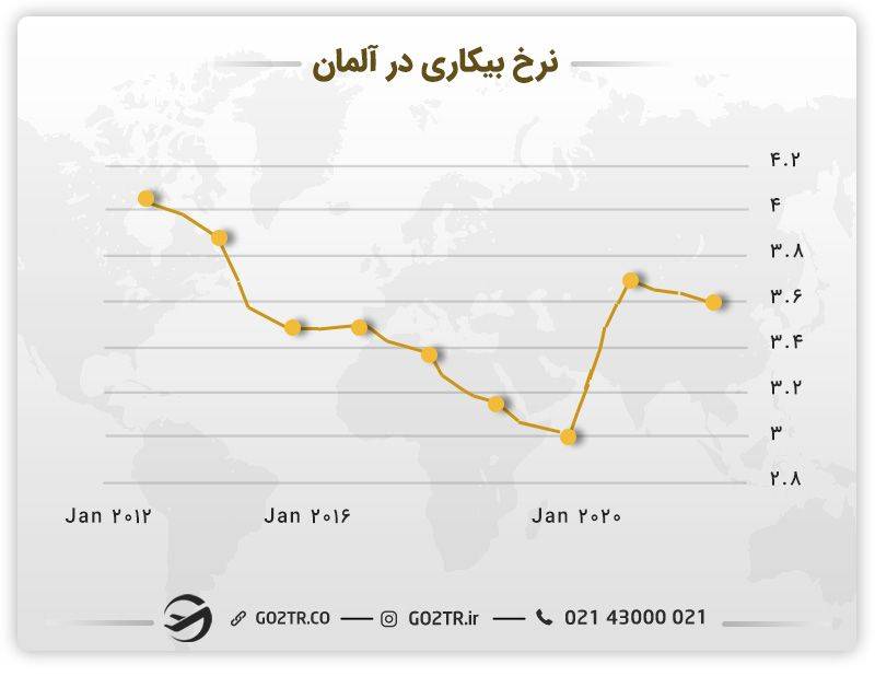 نرخ بیکاری در آلمان