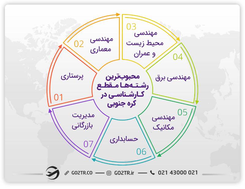بهترین رشته‌ها برای تحصیل کارشناسی در کره جنوبی