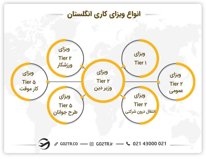 انواع ویزای کار انگلستان