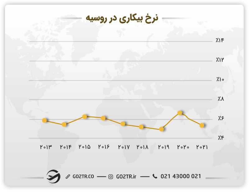 نرخ بیکاری در روسیه