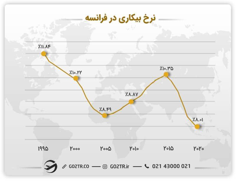 نرخ بیکاری در فرانسه برای متقاضیان کار و تحصیل در رشته بینایی سنجی در فرانسه