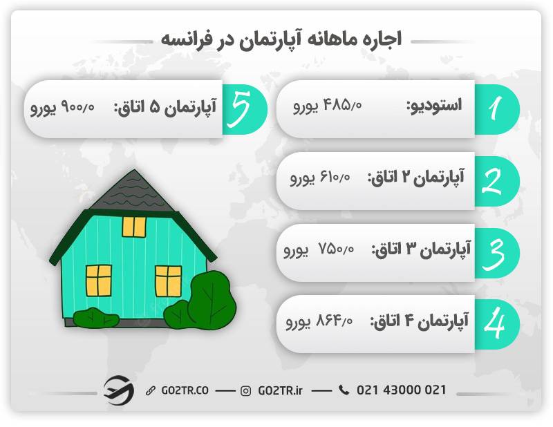 میانگین هزینه ماهانه اجاره آپارتمان در فرانسه برای متقاضیان کار و تحصیل در رشته بینایی سنجی در فرانسه