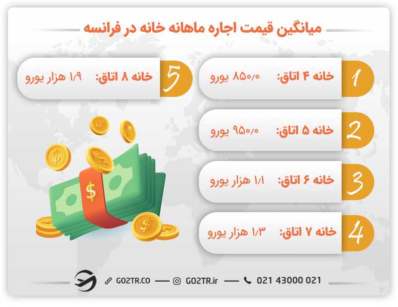 میانگین اجاره ماهانه در فرانسه