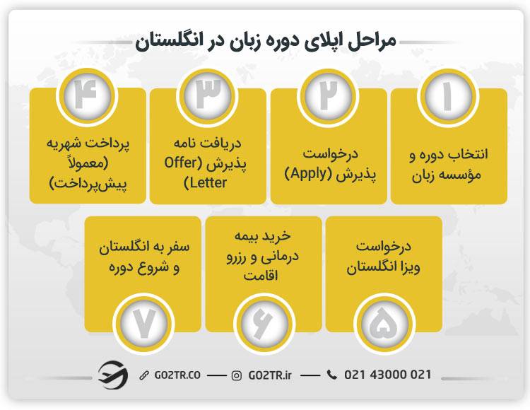 مراحل اپلای دوره زبان در انگلستان