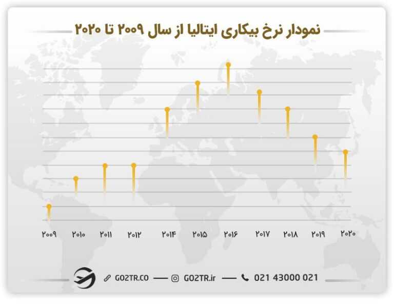 نرخ بیکاری در ایتالیا