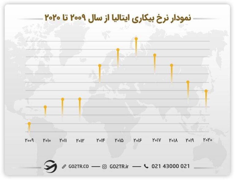 نرخ بیکاری در ایتالیا