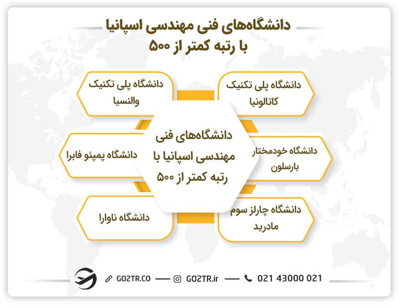 بهترین دانشگاه های فنی مهندسی اسپانیا