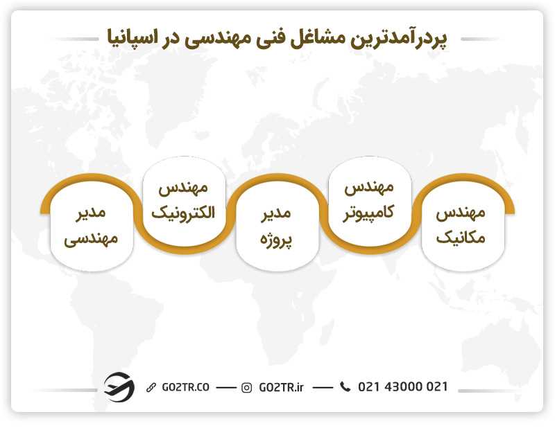 درآمد فارغ التحصیلان از دانشگاه های مهندسی اسپانیا