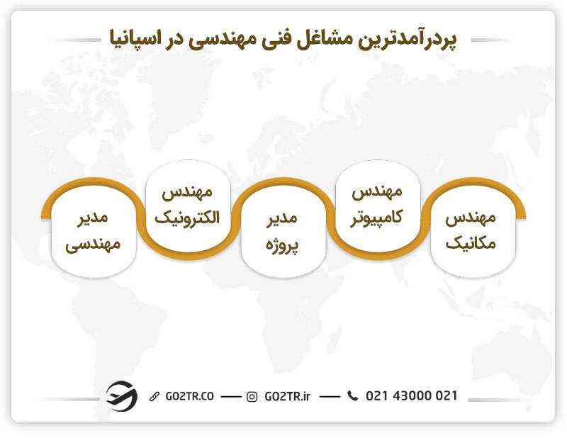 درآمد فارغ التحصیلان از دانشگاه های مهندسی اسپانیا