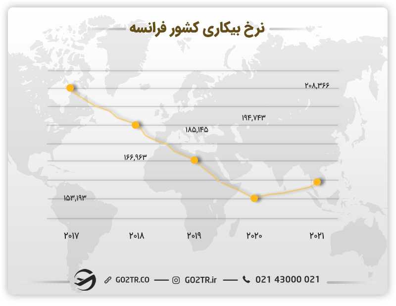تصویری از نرخ بیکاری کشور فرانسه در طی سالهای مختلف