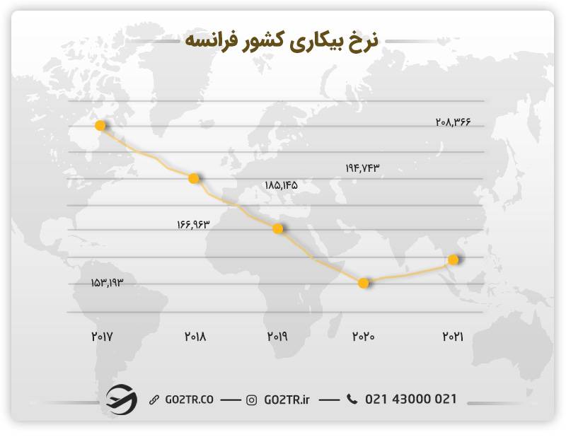 تصویری از نرخ بیکاری کشور فرانسه در طی سال‌های مختلف