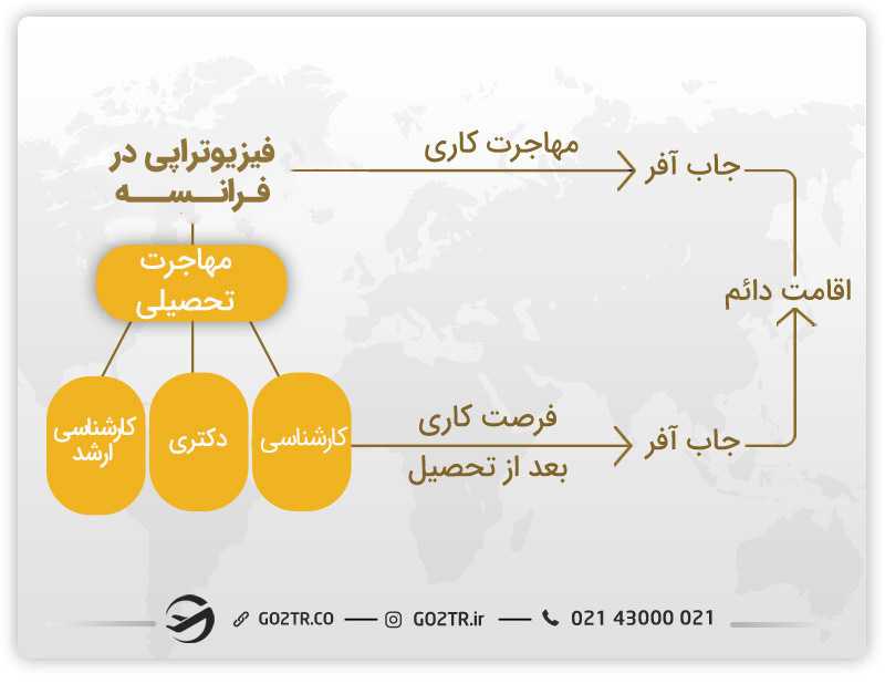 تصویری از راههای تبدیل شدن به یک فیزیوتراپیست در فرانسه