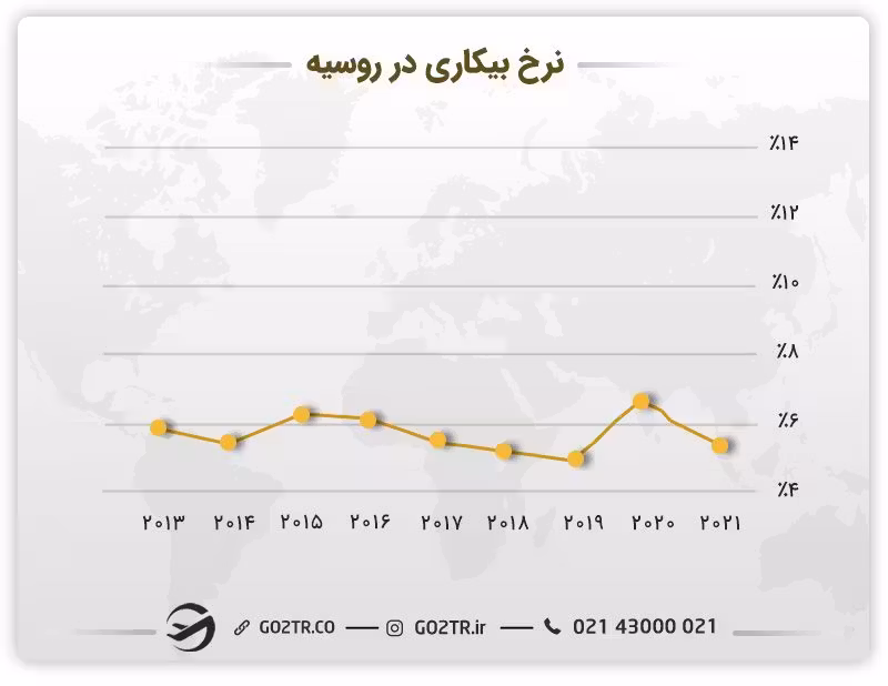 نرخ بیکاری در روسیه