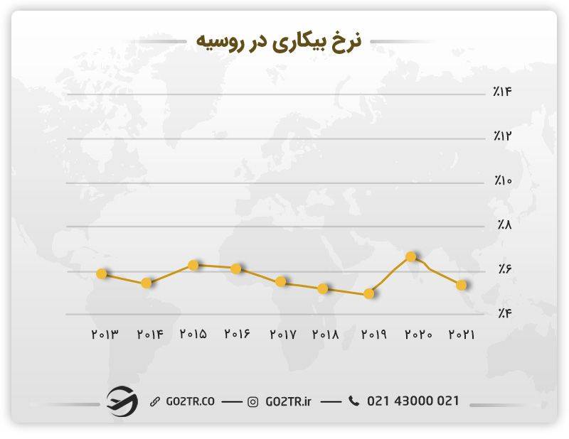 نرخ بیکاری در روسیه