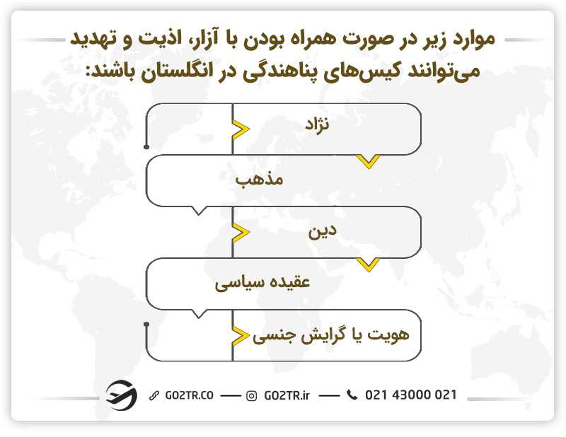 کیسهای پناهندگی در انگلستان