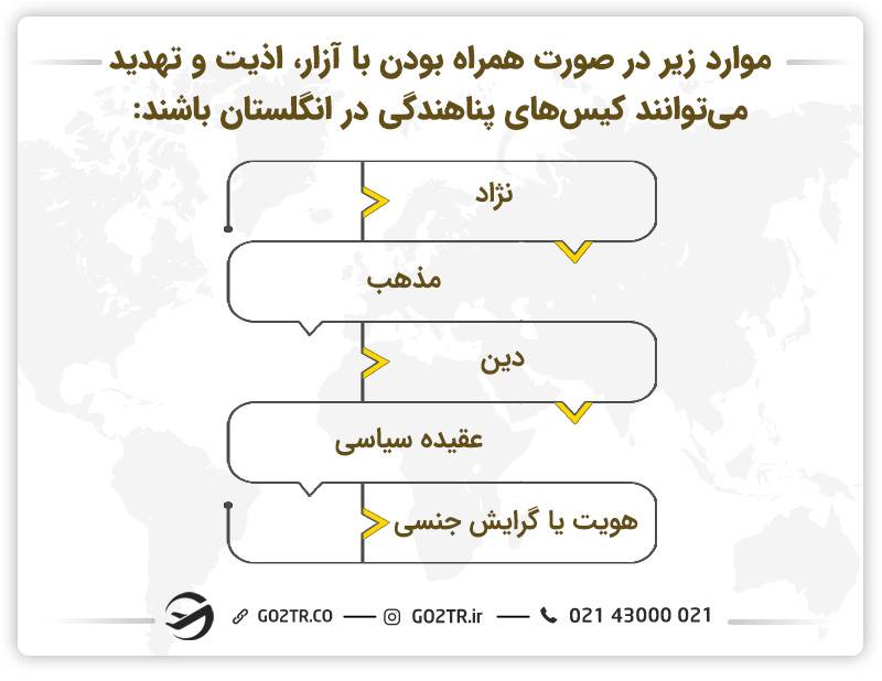 کیس‌های پناهندگی در انگلستان