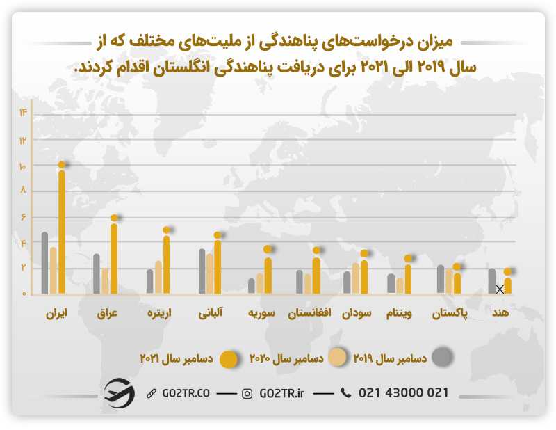 میزان درخواست پناهندگی در انگلستان