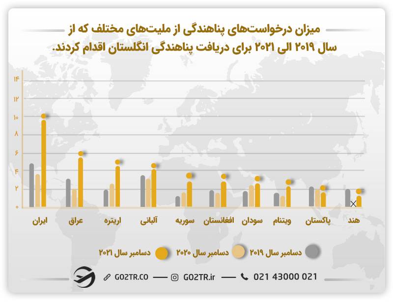 میزان درخواست پناهندگی در انگلستان