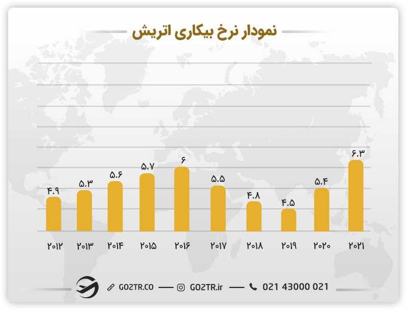 نمودار نرخ بیکاری اتریش