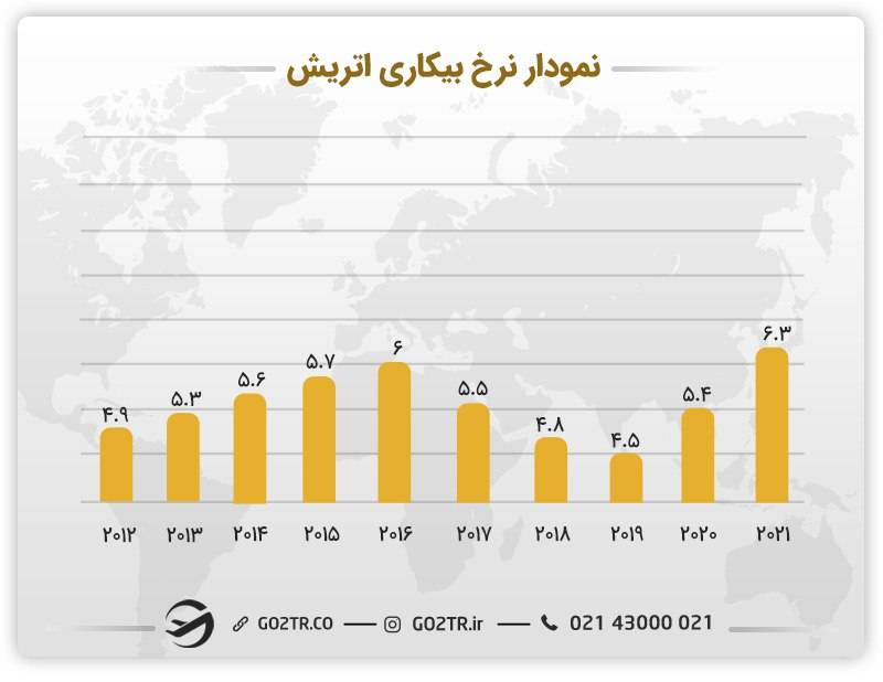 نمودار نرخ بیکاری اتریش