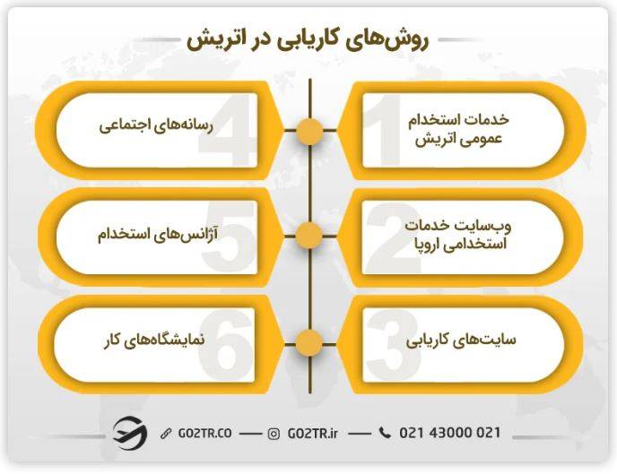 روش‌های کاریابی در اتریش