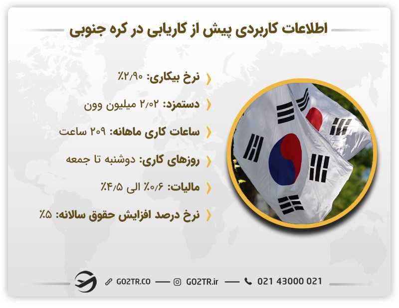 کاریابی در کره جنوبی