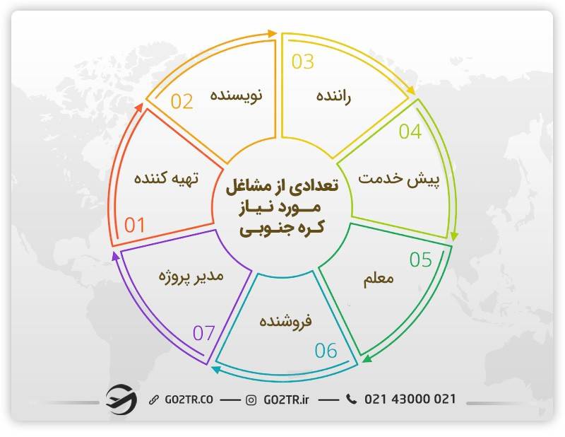 کاریابی در مشاغل موردنیاز کره جنوبی