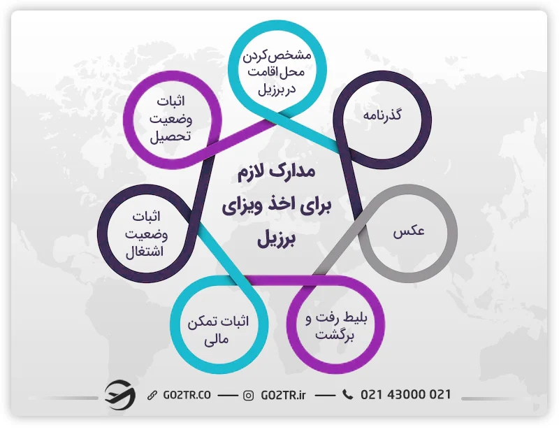 ویزای تحصیل پزشکی در برزیل
ویزای پزشکی برزیل