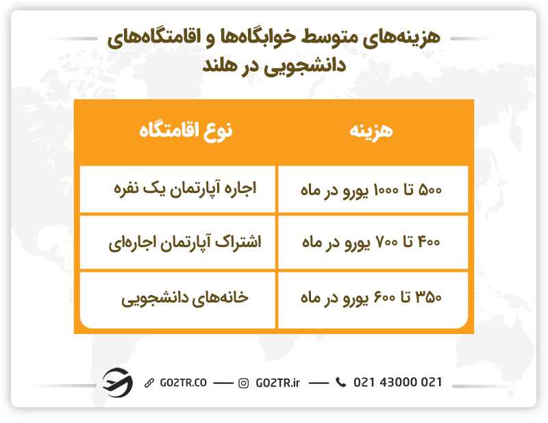 هزینه اقامت اعزام دانشجو در هلند