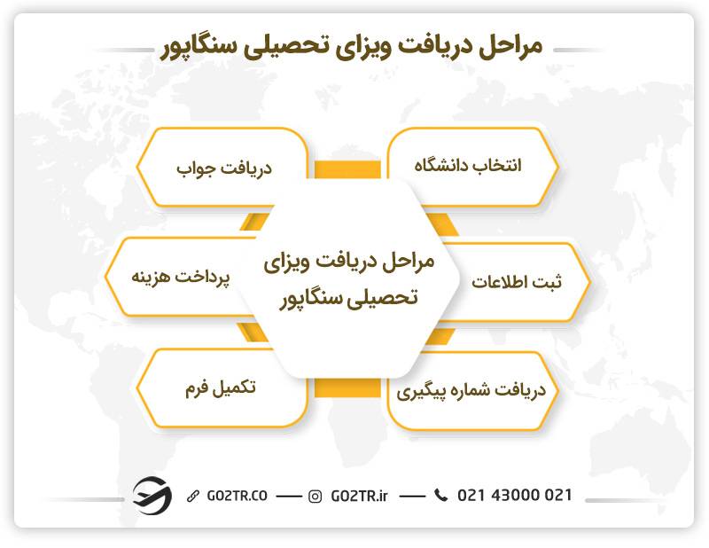 شرایط اخذ ویزای تحصیلی سنگاپور
تحصیل در سنگاپور

