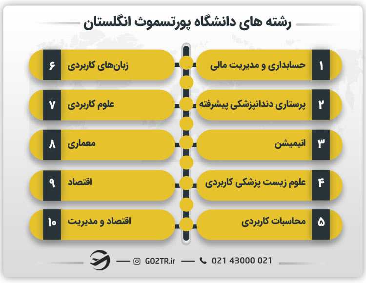 دانشکده های دانشگاه پورتسموث انگلستان