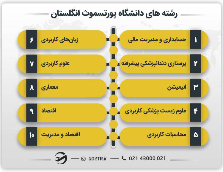 دانشکده های دانشگاه پورتسموث انگلستان