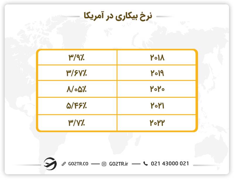 نرخ بیکاری در آمریکا