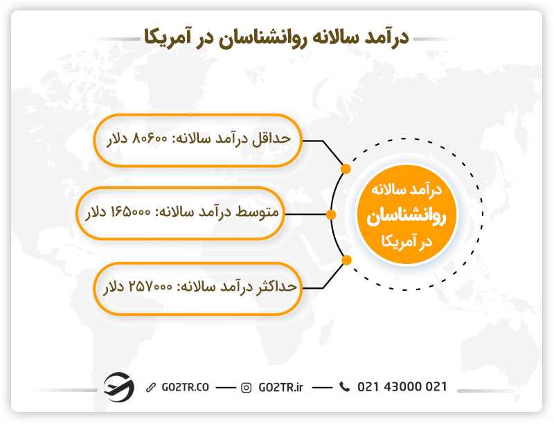 درآمد سالانه روانشناسان در آمریکا