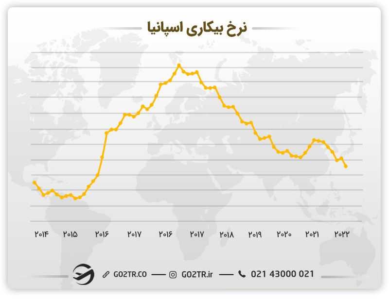 نرخ بیکاری اسپانیا