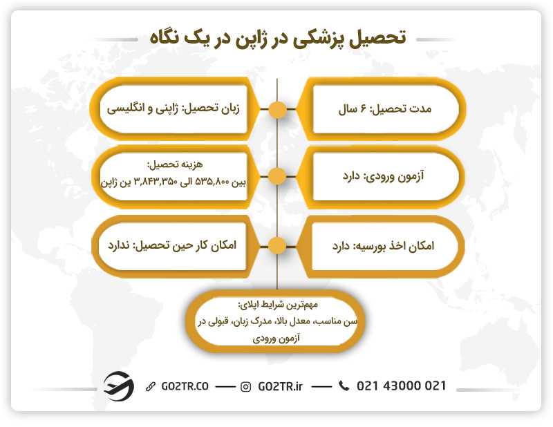 پزشکی در ژاپن 
تحصیل پزشکی در ژاپن