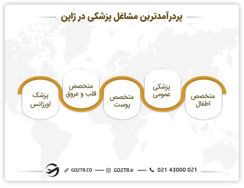 درآمد پزشکان در ژاپن
پزشکی در ژاپن