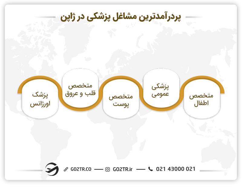 درآمد پزشکان در ژاپن
پزشکی در ژاپن