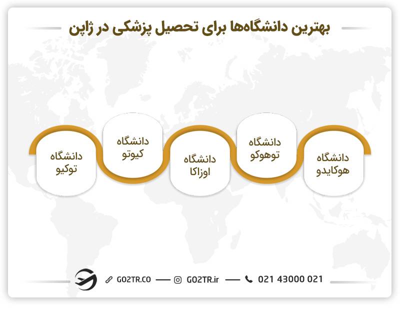 دانشگاه های برتر ژاپن
پزشکی در ژاپن

