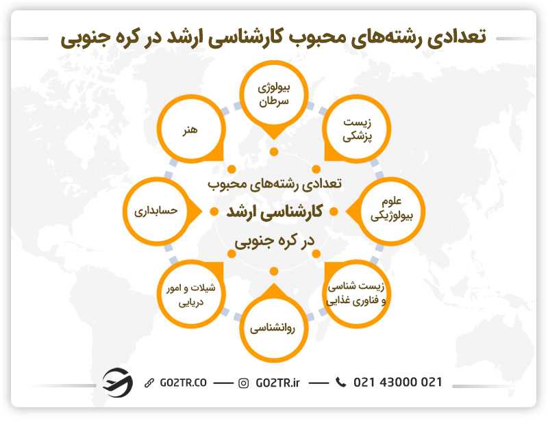 زشتههای جذاب برای تحصیل کارشناسی ارشد در کره جنوبی