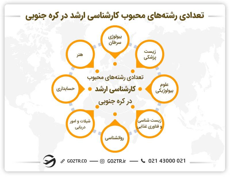 زشته‌های جذاب برای تحصیل کارشناسی ارشد در کره جنوبی