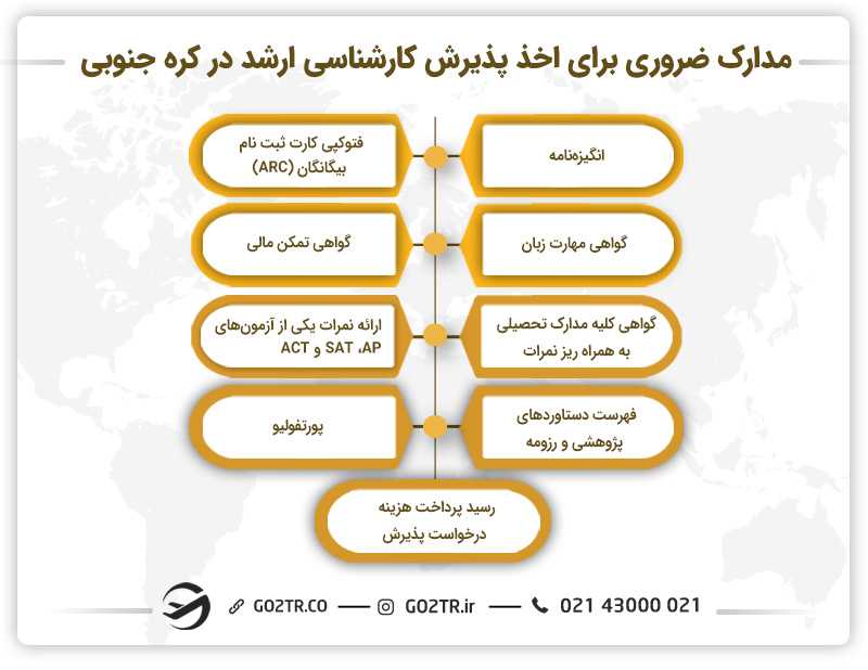 مهمترین مدارک برای تحصیل کارشناسی ارشد در کره جنوبی
