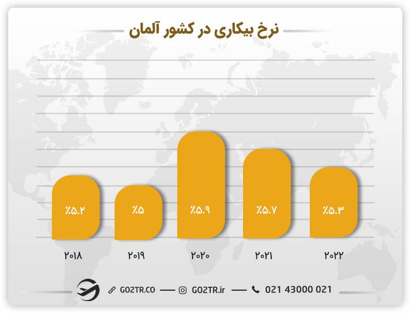 نرخ بیکاری در آلمان