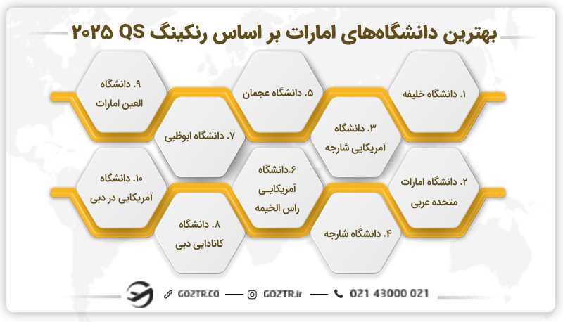 بهترین دانشگاه های امارات بر اساس رنکینگ QS 2025