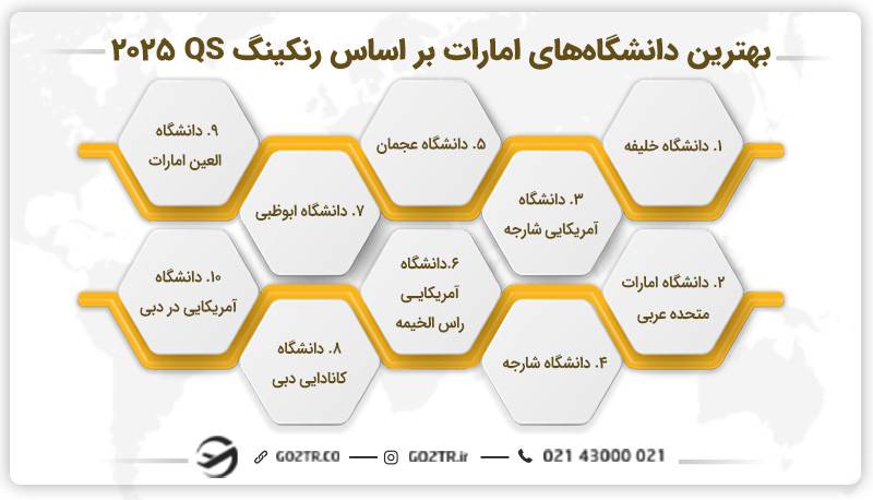 بهترین دانشگاه های امارات بر اساس رنکینگ QS 2025